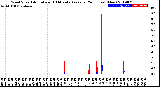 Milwaukee Weather Wind Speed<br>Actual and 10 Minute<br>Average<br>(24 Hours) (New)