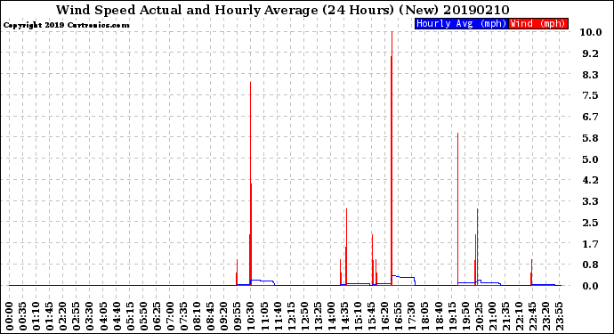 Milwaukee Weather Wind Speed<br>Actual and Hourly<br>Average<br>(24 Hours) (New)
