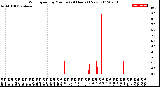 Milwaukee Weather Wind Speed<br>by Minute<br>(24 Hours) (New)