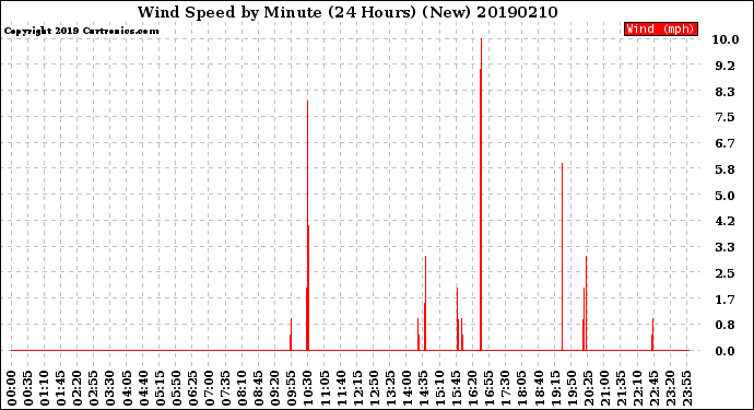 Milwaukee Weather Wind Speed<br>by Minute<br>(24 Hours) (New)
