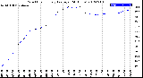 Milwaukee Weather Wind Chill<br>Hourly Average<br>(24 Hours)