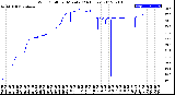 Milwaukee Weather Wind Chill<br>per Minute<br>(24 Hours)