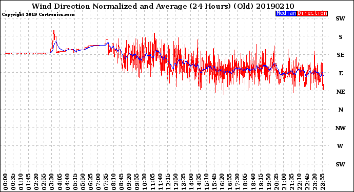 Milwaukee Weather Wind Direction<br>Normalized and Average<br>(24 Hours) (Old)