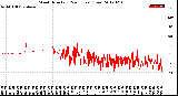 Milwaukee Weather Wind Direction<br>(24 Hours) (Raw)