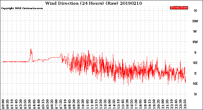 Milwaukee Weather Wind Direction<br>(24 Hours) (Raw)