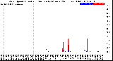 Milwaukee Weather Wind Speed<br>Actual and Median<br>by Minute<br>(24 Hours) (Old)