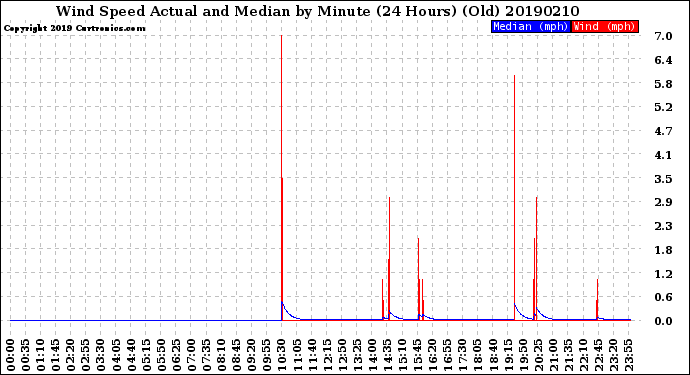Milwaukee Weather Wind Speed<br>Actual and Median<br>by Minute<br>(24 Hours) (Old)