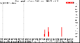 Milwaukee Weather Wind Speed<br>by Minute<br>(24 Hours) (Old)