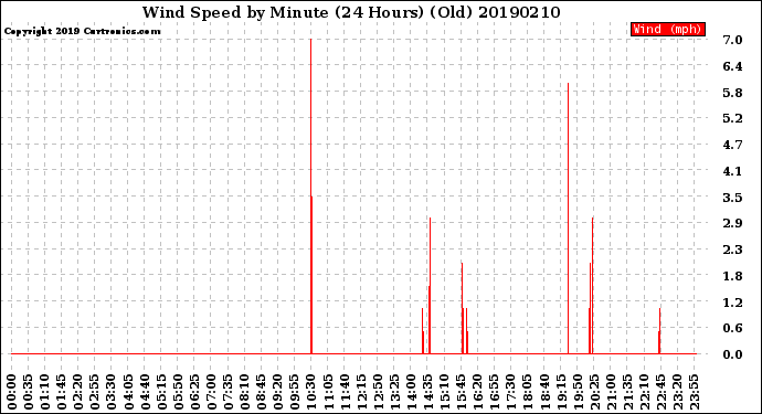 Milwaukee Weather Wind Speed<br>by Minute<br>(24 Hours) (Old)