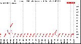 Milwaukee Weather Wind Speed<br>10 Minute Average<br>(4 Hours)