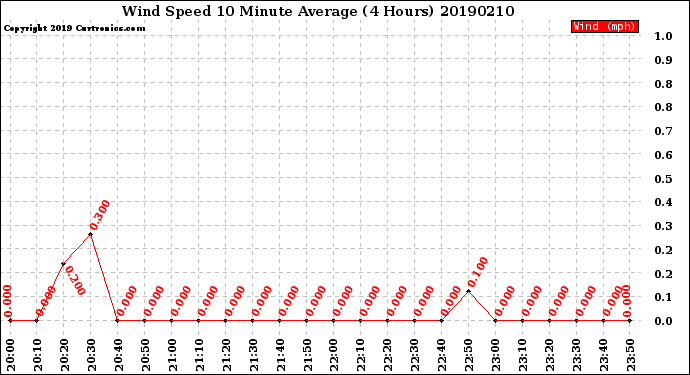 Milwaukee Weather Wind Speed<br>10 Minute Average<br>(4 Hours)