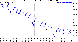 Milwaukee Weather Barometric Pressure<br>per Hour<br>(24 Hours)