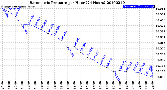 Milwaukee Weather Barometric Pressure<br>per Hour<br>(24 Hours)