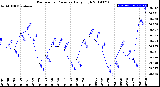 Milwaukee Weather Barometric Pressure<br>Daily High