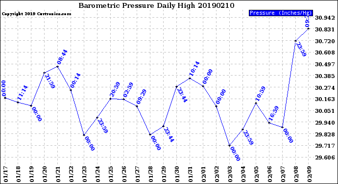 Milwaukee Weather Barometric Pressure<br>Daily High