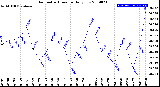 Milwaukee Weather Barometric Pressure<br>Daily Low