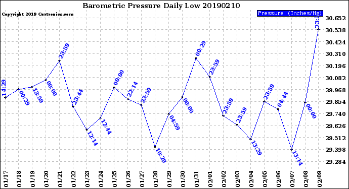 Milwaukee Weather Barometric Pressure<br>Daily Low