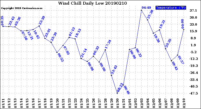 Milwaukee Weather Wind Chill<br>Daily Low