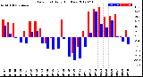 Milwaukee Weather Dew Point<br>Daily High/Low