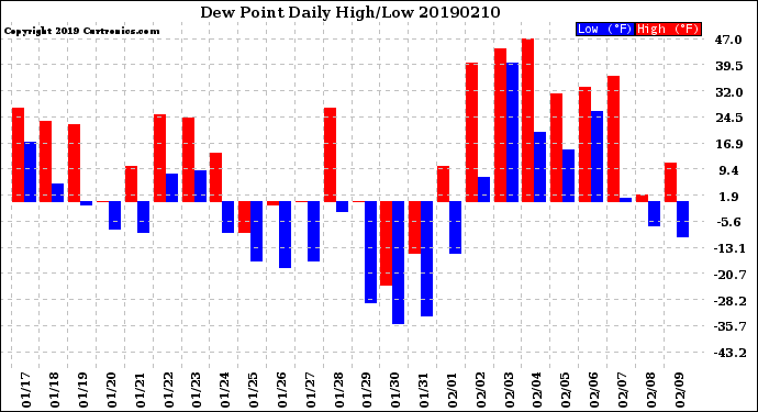 Milwaukee Weather Dew Point<br>Daily High/Low