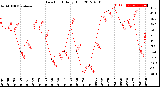 Milwaukee Weather Dew Point<br>Daily High