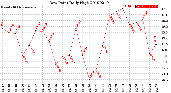 Milwaukee Weather Dew Point<br>Daily High
