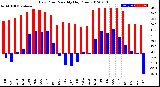 Milwaukee Weather Dew Point<br>Monthly High/Low