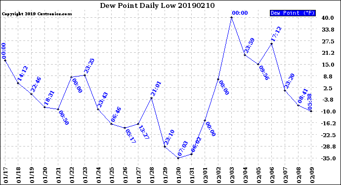 Milwaukee Weather Dew Point<br>Daily Low