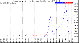 Milwaukee Weather Evapotranspiration<br>vs Rain per Day<br>(Inches)