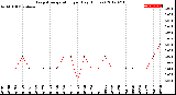 Milwaukee Weather Evapotranspiration<br>per Day (Inches)