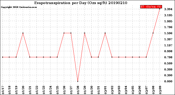 Milwaukee Weather Evapotranspiration<br>per Day (Ozs sq/ft)