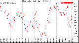 Milwaukee Weather Heat Index<br>Daily High