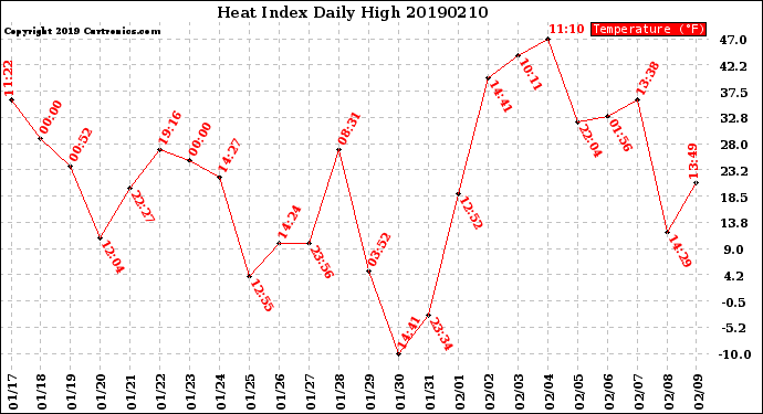 Milwaukee Weather Heat Index<br>Daily High