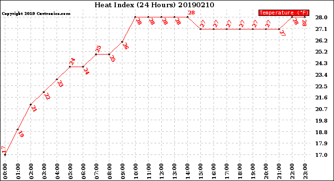 Milwaukee Weather Heat Index<br>(24 Hours)