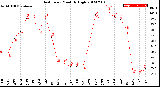 Milwaukee Weather Heat Index<br>Monthly High