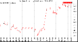 Milwaukee Weather Outdoor Humidity<br>(24 Hours)