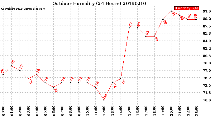 Milwaukee Weather Outdoor Humidity<br>(24 Hours)