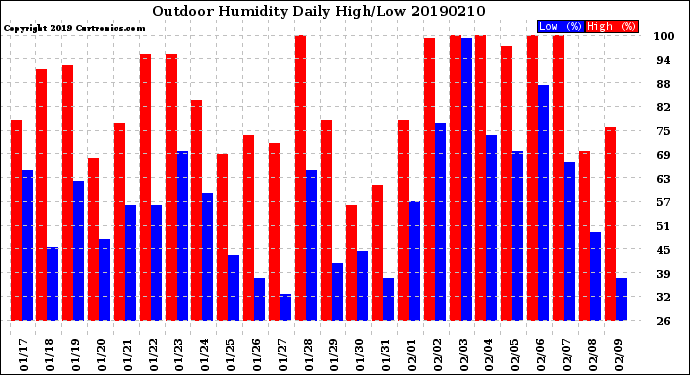 Milwaukee Weather Outdoor Humidity<br>Daily High/Low