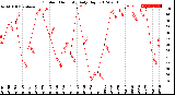 Milwaukee Weather Outdoor Humidity<br>Daily High