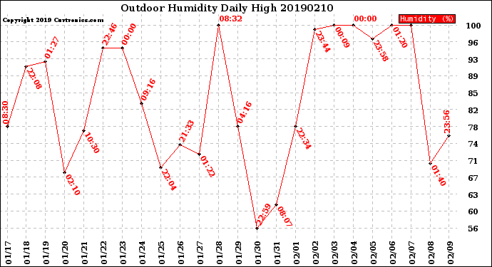 Milwaukee Weather Outdoor Humidity<br>Daily High
