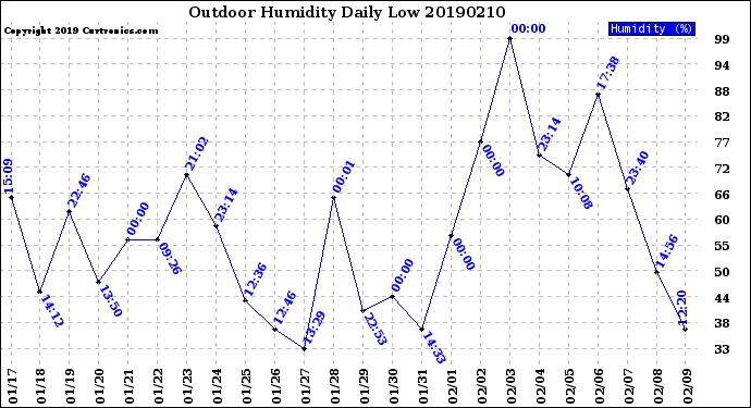Milwaukee Weather Outdoor Humidity<br>Daily Low