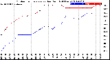 Milwaukee Weather Outdoor Temperature<br>vs Dew Point<br>(24 Hours)