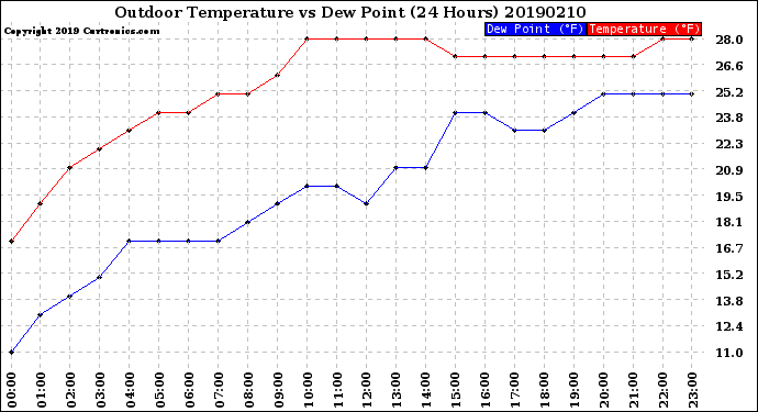 Milwaukee Weather Outdoor Temperature<br>vs Dew Point<br>(24 Hours)