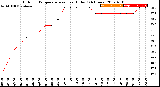 Milwaukee Weather Outdoor Temperature<br>vs Heat Index<br>(24 Hours)