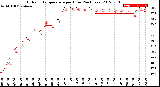 Milwaukee Weather Outdoor Temperature<br>per Hour<br>(24 Hours)