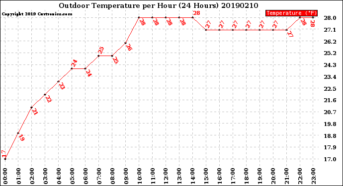 Milwaukee Weather Outdoor Temperature<br>per Hour<br>(24 Hours)