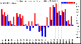 Milwaukee Weather Outdoor Temperature<br>Daily High/Low