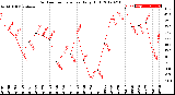 Milwaukee Weather Outdoor Temperature<br>Daily High