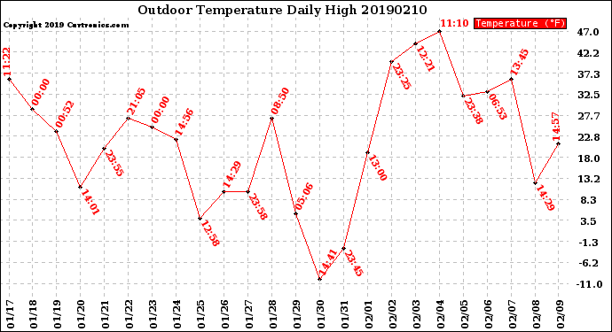 Milwaukee Weather Outdoor Temperature<br>Daily High