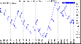 Milwaukee Weather Outdoor Temperature<br>Daily Low